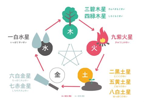 八白土|九星気学 八白土星の性質、適職、恋愛・結婚、相性。